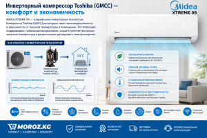 Кондиционер MIDEA XTREME 09 INVERTER Инверторный компрессор Toshiba (GMCC) — комфорт и экономичность